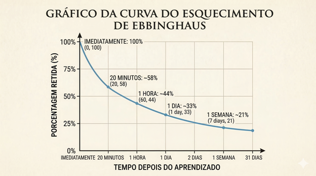Gráfico da Curva do Esquecimento de Ebbinghaus mostrando queda da retenção de memória ao longo do tempo
