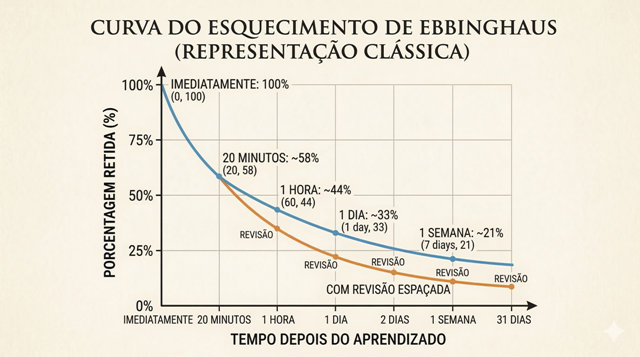 Gráfico da Curva do Esquecimento de Ebbinghaus mostrando queda da retenção de memória ao longo do tempo